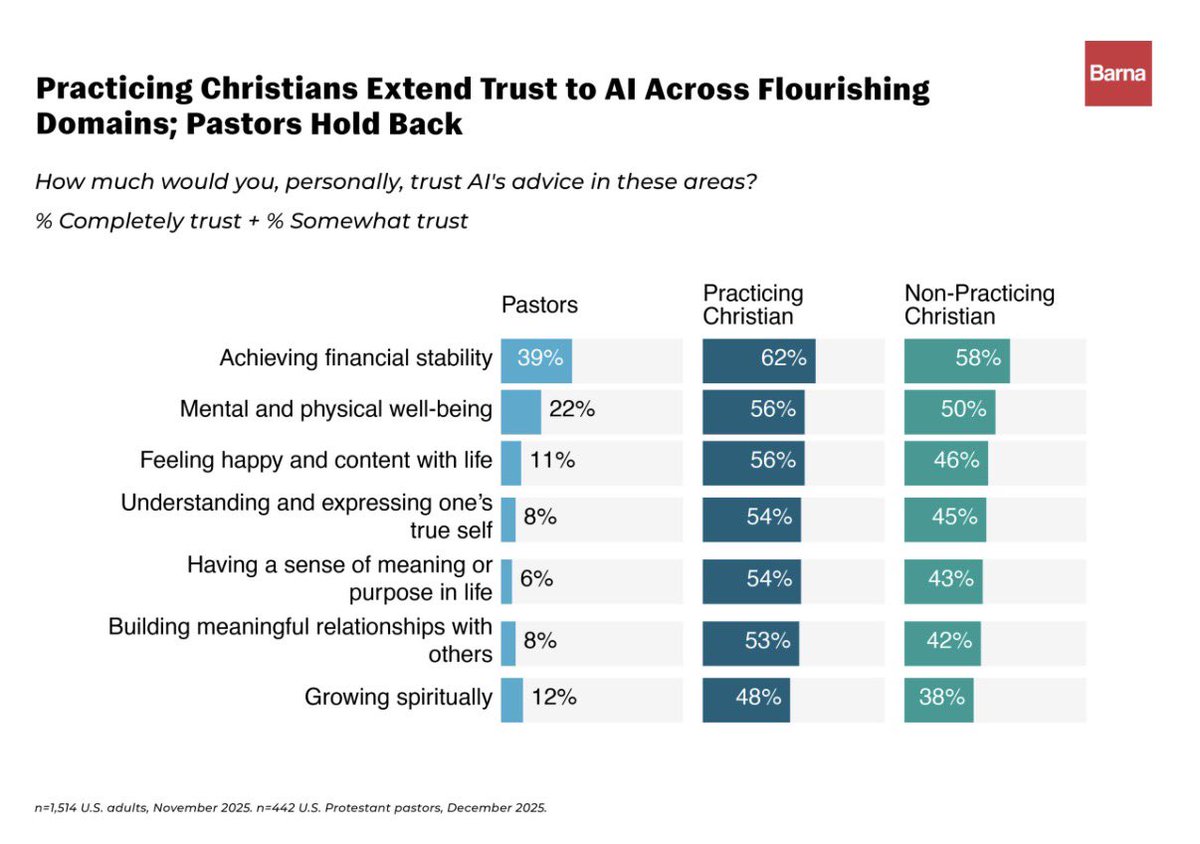 RockWallBibles's tweet photo. Call me crazy but it’s probably not good that half of Christians trust AI in growing spiritually https://t.co/WKSxt1eHVg