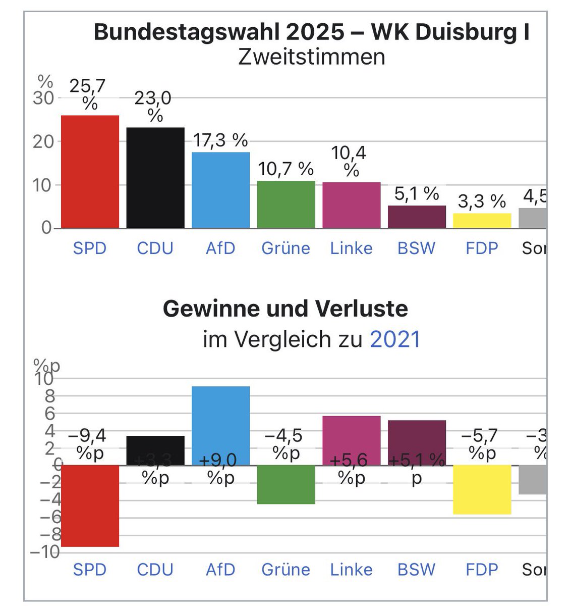 N_Heisterhagen's tweet photo. Ich will die Aussagen von Torsten #Albig gar nicht kommentieren. Minderheitsregierungen halten in 🇩🇪 eh nicht
Ich lasse aber mal die Wahlergebnisse in Wahlkreisen mit Stahlkonzernen da (viele
Arbeiter)
Einer davon gehört zu Bärbel #Bas
Gerne mal Gewinne und Verluste ansehen https://t.co/Wg0NEisdif