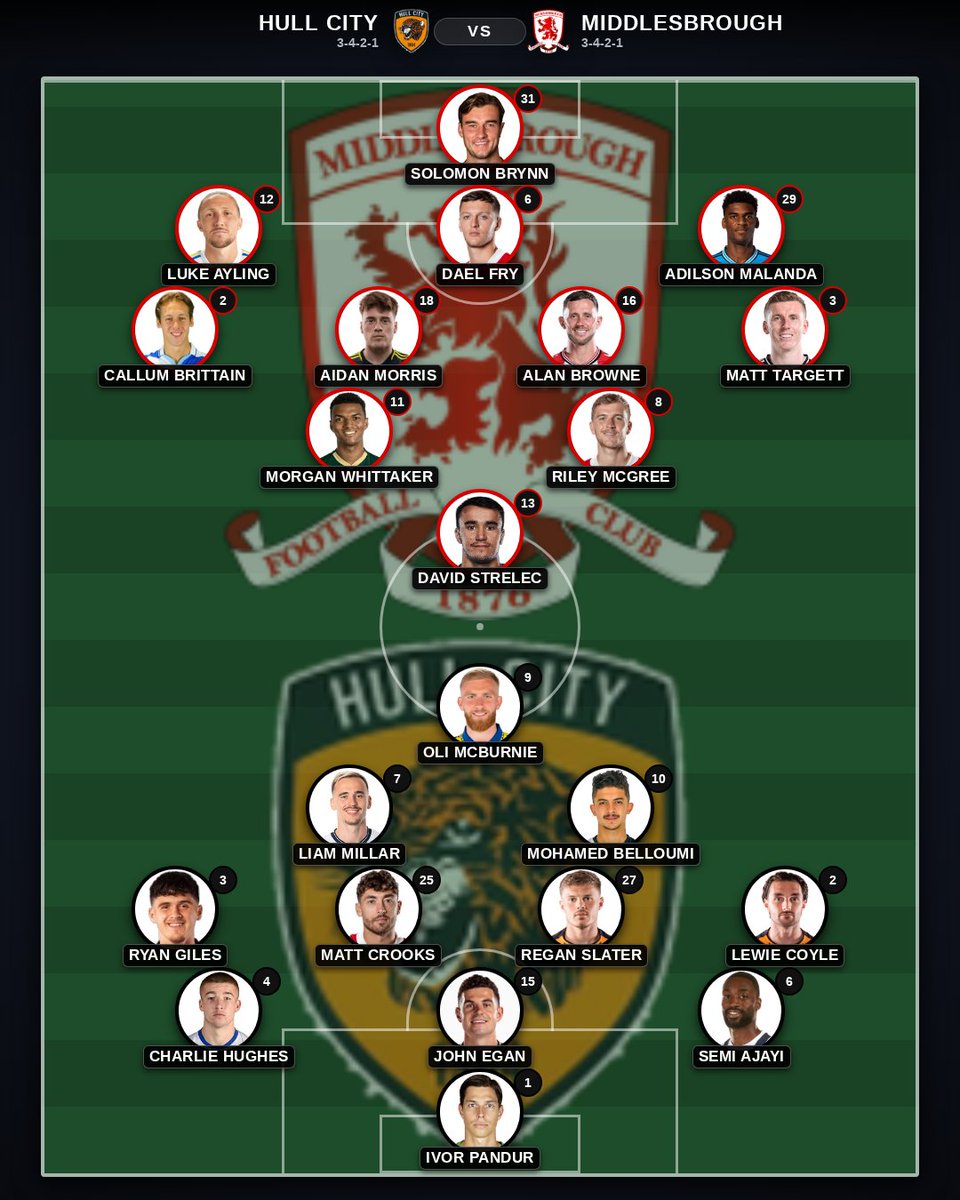 british_xi's tweet photo. ⚔️ Hull City vs Middlesbrough lineups are confirmed. 🏴󠁧󠁢󠁥󠁮󠁧󠁿 CHAMPIONSHIP
[6] Hull City (21-10-15) vs [5] Middlesbrough (22-14-10)

📱 Live stats & scores: https://t.co/kIkCgpXhwF

📊 Live Match Odds
Hull City: 4.10 | Draw: 3.35 | Middlesbrough: 1.90
Over 2.5: 2.15 | Under 2.5: 1.67

#Championship #HullCity #Middlesbrough