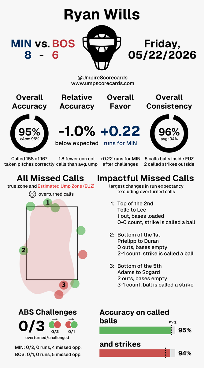 UmpScorecards's tweet photo. Umpire: Ryan Wills
Final: Twins 8, Red Sox 6
#NoPlaceLikeHERE // #DirtyWater
#MINvsBOS // #BOSvsMIN
More stats for this ump π
https://t.co/hs5dxuDzt1 https://t.co/c327cO2FbY