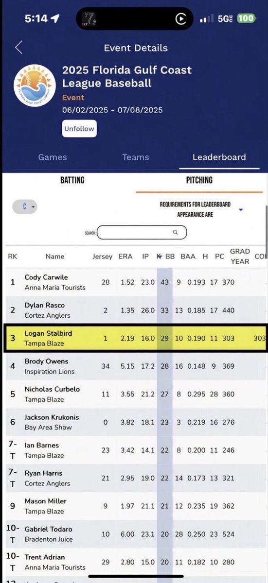 LoganStalbird's tweet photo. TRANSFER PORTAL RHP
Film from last summer where I had the highest K/9 in the Florida Gulf Coast League.

FB 86-89 T91 (21 IVB)

SL 75-76 (3000 RPMs)

CH 78-80 (22 HVB)

Stats in FGCL:
2.19 ERA
1.31 WHIP
Opp BA .190
K/BB- 29/10

@UncommittedStud 
@BUncommitted 
@64Analytics https://t.co/1cH1BklYk9
