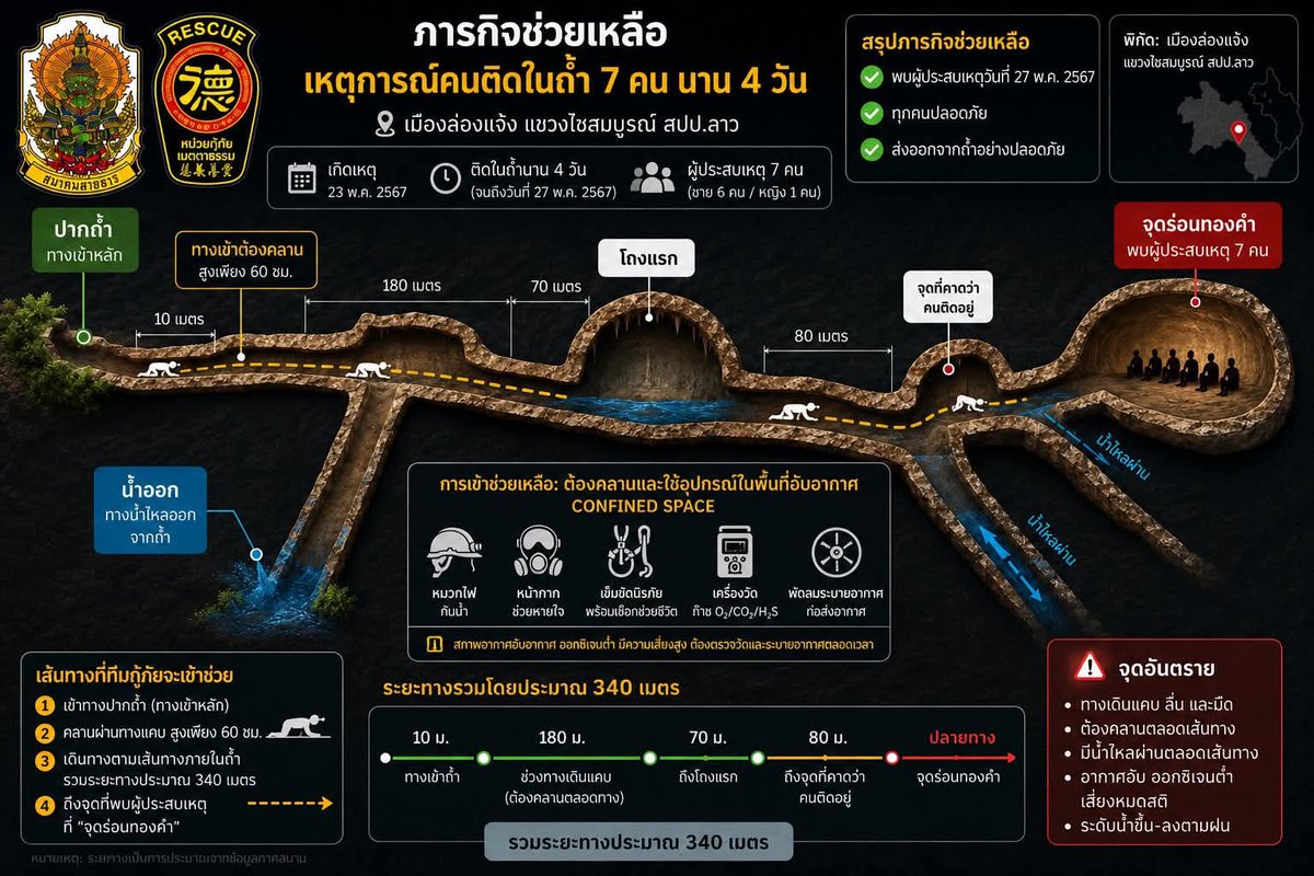oddybu's tweet photo. 7 ชีวิต ติดใต้ เหมืองทองถล่ม เมืองล่องแจ้ง แขวงไซสมบูรณ์ สปป.ลาว
สปป.ลาว ส่งหนังสือขอกู้ภัยไทยเข้าช่วย อาสากู้ภัยไทยเตรียมอุปกรณ์พร้อมแล้ว รอหนังสือจากทางลาวให้ครบ พร้อมออก
ขอให้ทุกคนปลอดภัยครับ 
ภาพ กู้ภัยเมตตากาฬสินธุ์  
กู้ภัยสมาคมสายธารสะพานบุญ
#สปปลาว #ติดถ้ำ https://t.co/rH5UbdoNtB