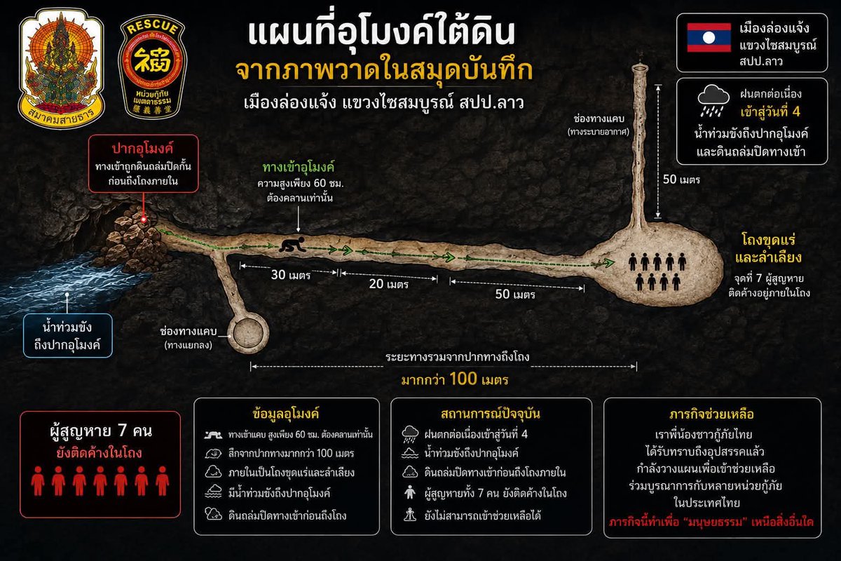 oddybu's tweet photo. 7 ชีวิต ติดใต้ เหมืองทองถล่ม เมืองล่องแจ้ง แขวงไซสมบูรณ์ สปป.ลาว
สปป.ลาว ส่งหนังสือขอกู้ภัยไทยเข้าช่วย อาสากู้ภัยไทยเตรียมอุปกรณ์พร้อมแล้ว รอหนังสือจากทางลาวให้ครบ พร้อมออก
ขอให้ทุกคนปลอดภัยครับ 
ภาพ กู้ภัยเมตตากาฬสินธุ์  
กู้ภัยสมาคมสายธารสะพานบุญ
#สปปลาว #ติดถ้ำ https://t.co/rH5UbdoNtB