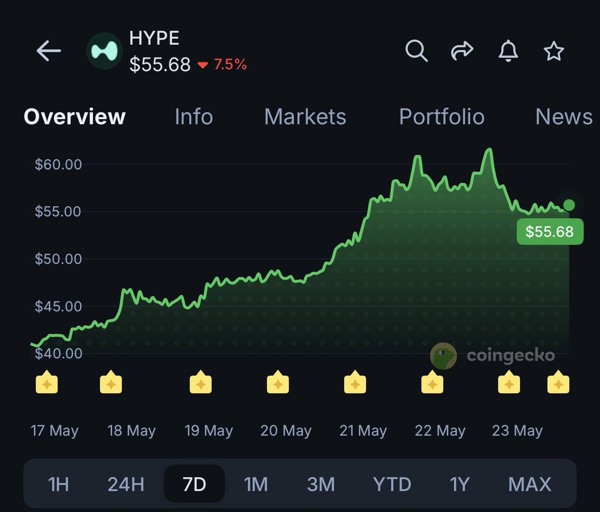 iamselfcustody's tweet photo. hyperliquid:native hit a new ATH this week and none of you noticed 😂💔 https://t.co/0wasyqdW3E