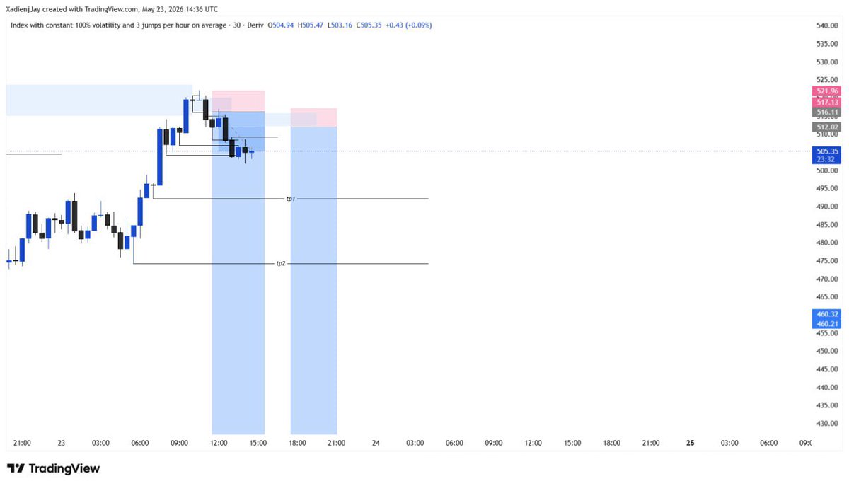 xadienjay's tweet photo. Re-Entry , letโs see if it will hold
Regardless we move
#JUMP100
#forex #Synthethic https://t.co/z91OQD66zh