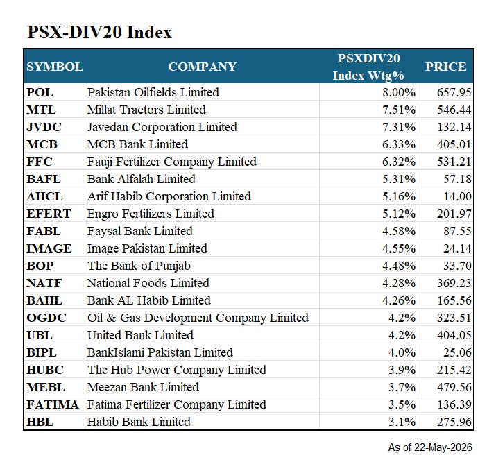 PSXAlpha's tweet photo. PSX-DIV20: PSX dividend index with 20 stocks 

No single stock dominates. The top 10 are spread across different sectors though banks dominate still — a practical case of actual diversification in a PSX index.

#POL — 8.00%
#MTL — 7.51%
#JVDC — 7.31%
#MCB — 6.33%
#FFC — 6.32%
#BAFL — 5.31%
#AHCL — 5.16%
#EFERT — 5.12%
#FABL — 4.58%
#IMAGE — 4.55%

Top 10 account for ~64% of the index — concentrated, but the weight is spread more evenly across sectors than KSE-30 or KMI-30.

If you want yield with a degree of sector balance, DIV20 is worth a closer look.

#PSX #PSXDIV20 #PakistanStocks #Dividends #Investing #KSE