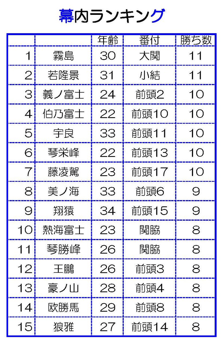 maki__0403's tweet photo. 🍀14日目終了後ランキング🍀
【幕内】
・霧島関、若隆景関がトップ👏
・2番手は５力士✨
・熱海富士関、王鵬関、欧勝馬関、御嶽海関、若ノ勝関が勝ち越し🙌

【十両】
・一意関が単独トップ👏
・2番手は尊富士関、風賢央関✨
・大青山関、日��志関が勝ち越し🙌
 
 明日千穐楽🎈
 混戦を制するのは誰❓ https://t.co/VrTnZ06ifD