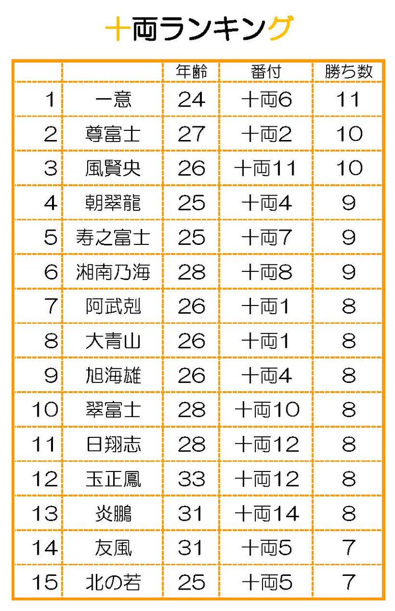 maki__0403's tweet photo. 🍀14日目終了後ランキング🍀
【幕内】
・霧島関、若隆景関がトップ👏
・2番手は５力士✨
・熱海富士関、王鵬関、欧勝馬関、御嶽海関、若ノ勝関が勝ち越し🙌

【十両】
・一意関が単独トップ👏
・2番手は尊富士関、風賢央関✨
・大青山関、日��志関が勝ち越し🙌
 
 明日千穐楽🎈
 混戦を制するのは誰❓ https://t.co/VrTnZ06ifD