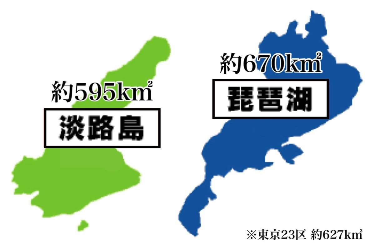 fivehundredking's tweet photo. #7月1日はびわ湖の日 #びわ湖 

東京23区や淡路島と同じ位の大きさ

琵琶湖は滋賀県の総面積の6分の1

｢急がば回れ｣の語源だったりも

#びわ湖の日 #滋賀県 #琵琶湖 https://t.co/9YCfmO8kCi