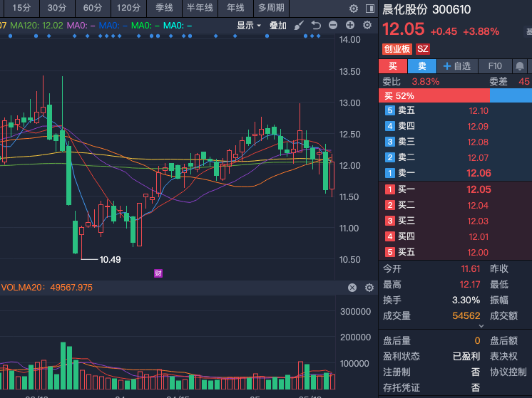 xbw960's tweet photo. 300610 晨化股份反弹仍在持续进行中！  目前股价反弹趋势未改，虽处于反弹压力位，但主力资金持续发力，控盘迹象明显，暂时判断上涨行情仍将延续。  前期调整已较为充分，底部支撑稳固，结合资金面持续流入，短线仍有向上拓展空间。  坚定继续持有，回调低点可适当低吸加仓，后续空间值得期待！ https://t.co/bYPvAdRxAk