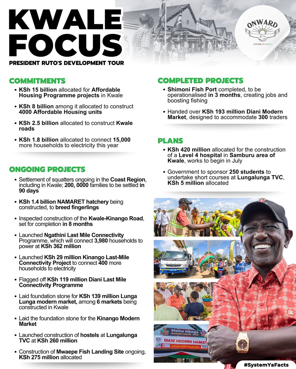 realpastrolist's tweet photo. President Ruto’s development tour of Kwale County highlighted major investments in affordable housing, roads, electricity connectivity, fisheries and market infrastructure aimed at improving livelihoods and boosting economic growth in the Coast region #PwaniFocus | Kwale Edition https://t.co/jmVVtr7Iz9