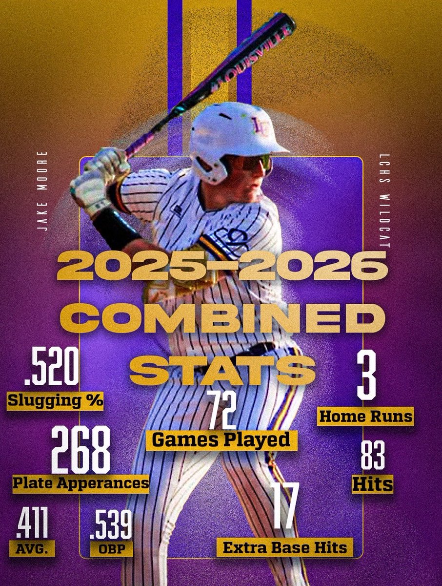 JakeMoore_1's tweet photo. Freshman and Sophomore combined stats. 
Played and started in 72 games. Through 202 combined At Bats, hit .384 as a Freshman and .440 as a sophomore. 
.
.
.
.
@LawCoWildcats @tnballplayers @PrepBaseballTN @nashvilleselec1
@TennesseeJuco https://t.co/thlFHPikUh