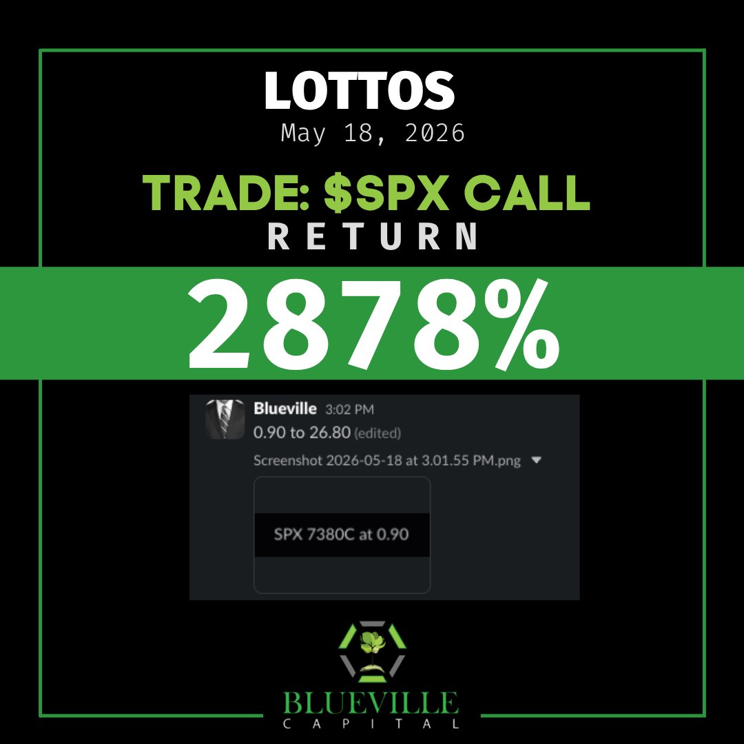 BluevilleC's tweet photo. $SPX $SPY  $QQQ  $IWM  A few top performing index lottos of the week from May 18 - 22. #consistentprofits #bluevillecapital https://t.co/LCwC62O8rJ