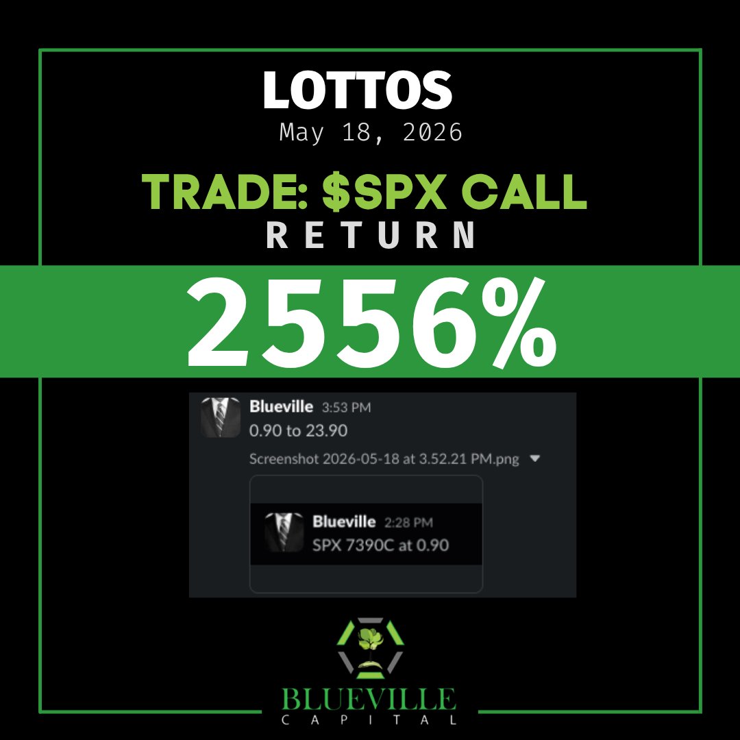 BluevilleC's tweet photo. $SPX $SPY  $QQQ  $IWM  A few top performing index lottos of the week from May 18 - 22. #consistentprofits #bluevillecapital https://t.co/LCwC62O8rJ