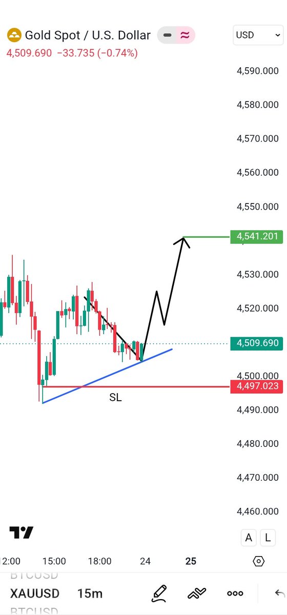 MarkovicVasco's tweet photo. M15 trendline looks bullish 
If momentum continues, the next target could be 4541

#xauusd #goldtrading https://t.co/a7fMPCilxR