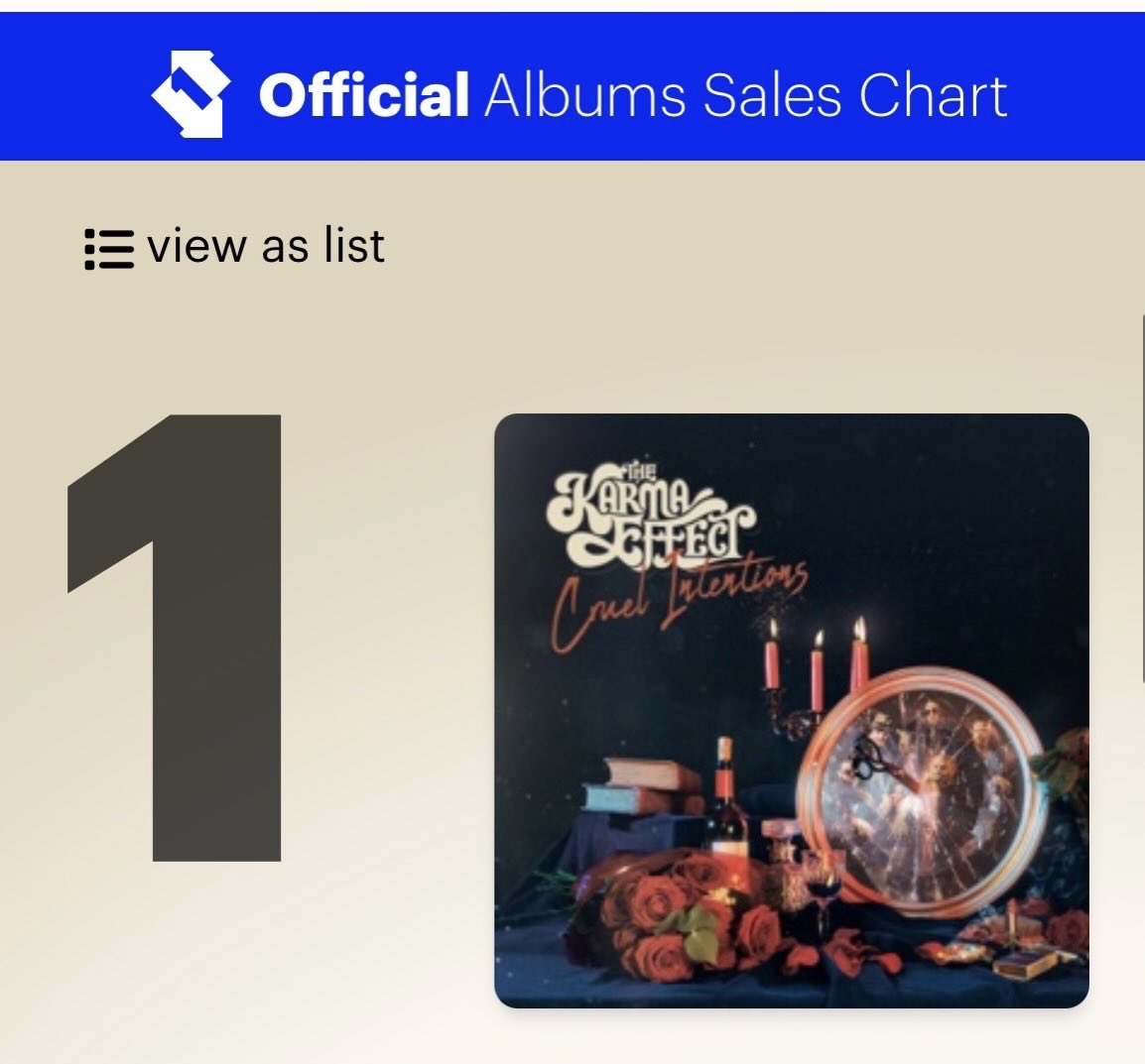 KarmaEffectUK's tweet photo. We still can’t get our heads around this… a quartet of #1 places in the @officialcharts. Out selling ALL other rock acts, ALL other acts on Vinyl/CD, ALL other acts re full albums, and only beaten by acts signed to major labels in the main Top 40. Thank you all so much.  ❤️ https://t.co/wqEu5sODXE