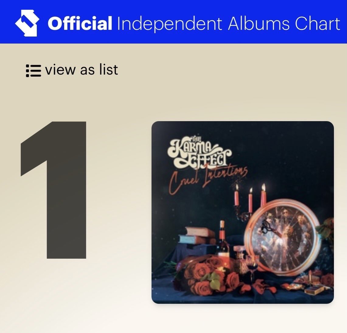 KarmaEffectUK's tweet photo. We still can’t get our heads around this… a quartet of #1 places in the @officialcharts. Out selling ALL other rock acts, ALL other acts on Vinyl/CD, ALL other acts re full albums, and only beaten by acts signed to major labels in the main Top 40. Thank you all so much.  ❤️ https://t.co/wqEu5sODXE