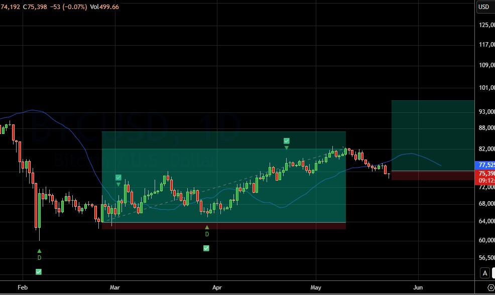 CryptoCritter's tweet photo. If the @camelfinance indicator picks a dcl in the next few days then I have to take it. Not the cleanest trade, but the stop will be nice and tight. Finance the second trade with the profit from the first. Bull vs Bear idgf. Profit is what I'm chasing. https://t.co/LnFuosx8eB