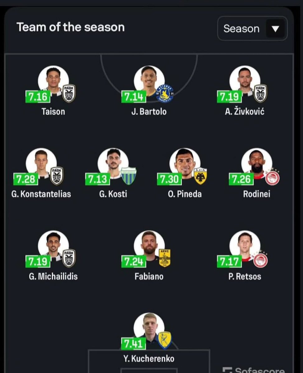 alanwatson81's tweet photo. Kucherenko being picked in the Greek leagues team of the season https://t.co/CvOaTW4WTa