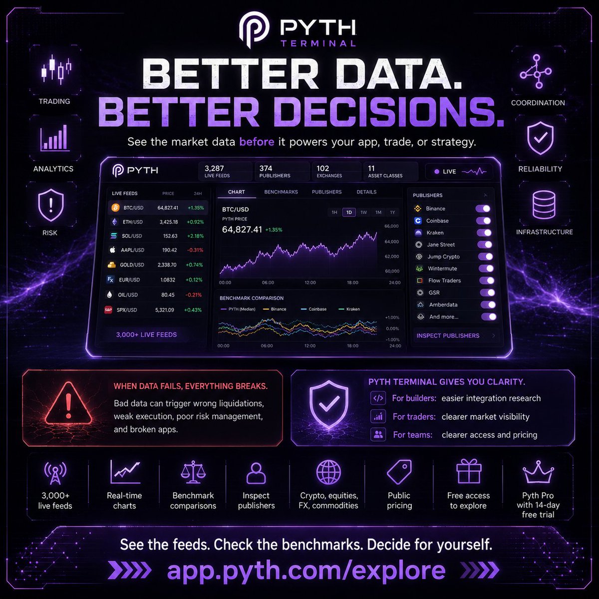 Hugoweb003's tweet photo. Most people only notice market data when it fails.

Bad feeds can trigger wrong liquidations, weak execution, poor risk management, and broken apps. That is why reliable data is not a small detail, it is infrastructure.

@PythNetwork Terminal makes that https://t.co/3iCO4O4tls