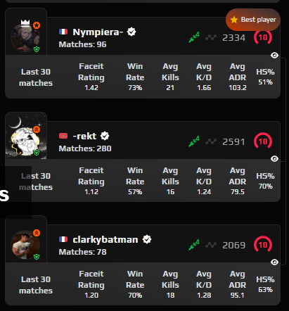 StileCSGO's tweet photo. What a fking 3Q no? Must be the wind nowadays with thes 90 games warriors huh @FACEIT_Darwin https://t.co/lOIpSw5xPr