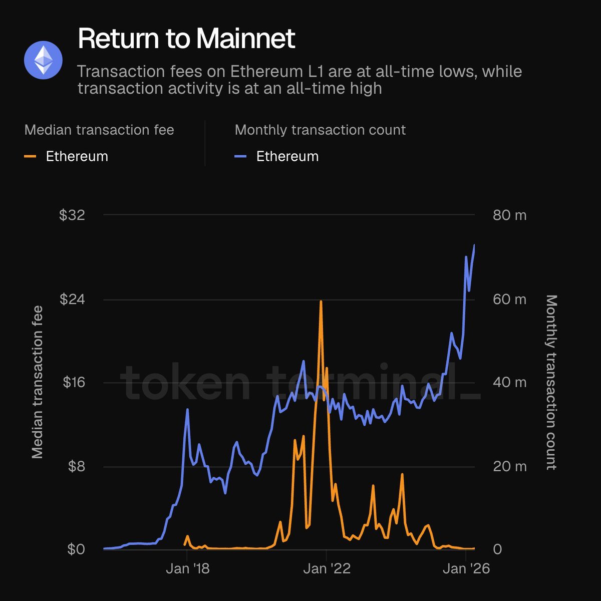 TheDeFinvestor's tweet photo. Ethereum activity hit a new ATH while its transaction fees are at all-time lows. 

More people are now using dApps on Ethereum than ever before. 

Love to see it. https://t.co/ffEVDU8cn1