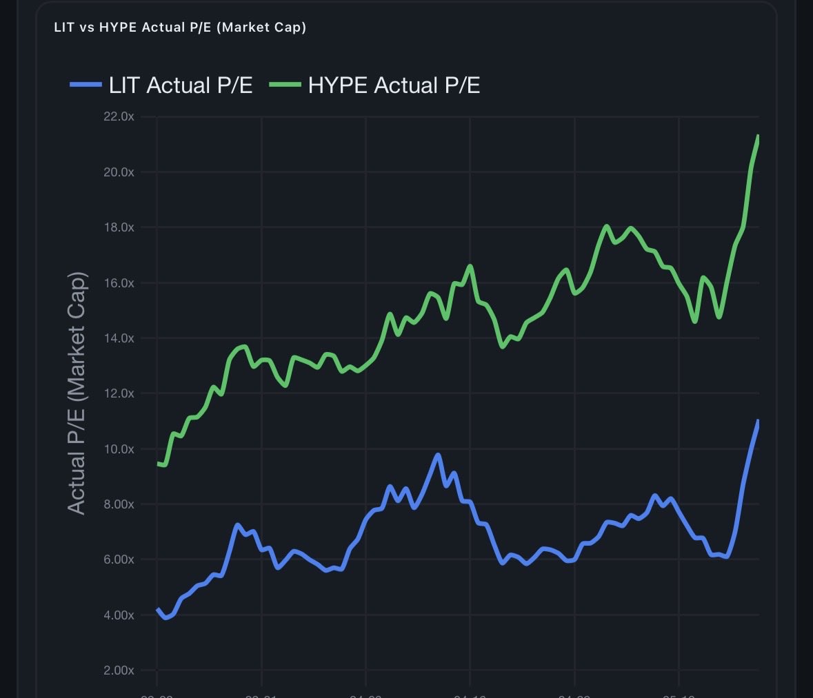 ajey_eth's tweet photo. $LIT vs $HYPE Actual P/E (Market Cap)

P/E: It’s used to compare a project’s market value with how much profit or revenue it makes.

Lighter 🕯️ https://t.co/1rUx20jHoA