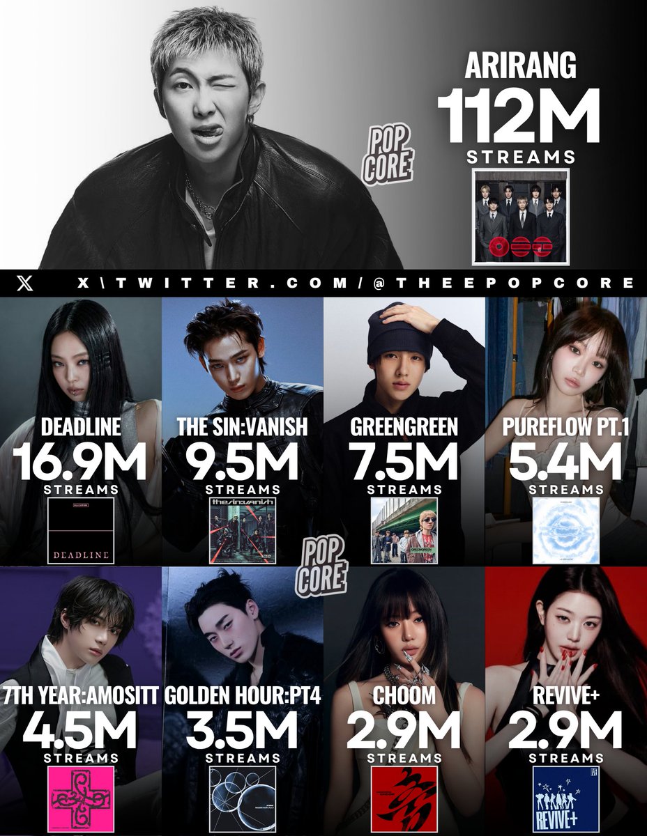 TheePopCore's tweet photo. Biggest 1st Day Album Debuts by K-pop Acts on Spotify in 2026: https://t.co/DGUCBdpsHs