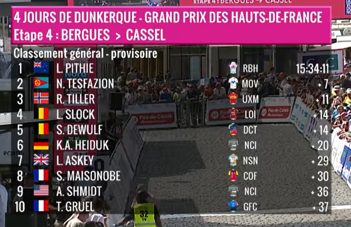CyclingWerewolf's tweet photo. Top 10 for Artem Schmid at the @4JDDunkerque ! Great week overall for the @NetcompanyINEOS rider. 🇺🇸🐺 https://t.co/xyvjewUpN3