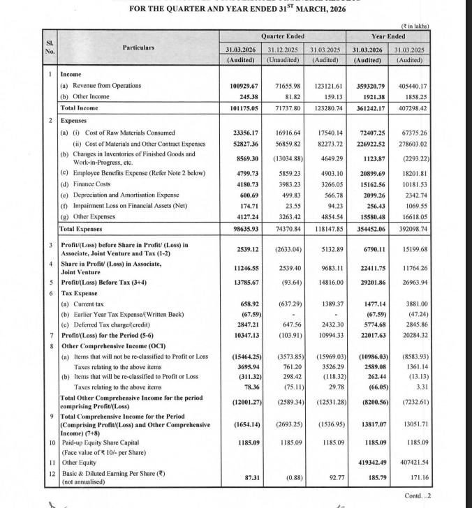 gaze_observer's tweet photo. Vindhya Telelinks Ltd Q4FY26 Results:-
#Q4Results #Q4FY26 #Stockmarket #Nifty #Vindhya 

Revenue 1009.30 Cr vs 1231.22 Cr
(-18.02% YoY┃+40.85% QoQ)

EBITDA 70.75 Cr vs 88.07 Cr
(-19.66% YoY ┃+300.13% QoQ)

EBITDA Margin 7.01% vs 7.15% YoY & 2.47% QoQ

PBT before Share of JV & Associates 
+25.39 Cr vs +51.33 Cr YoY & -26.33 Cr QoQ
(-50.53% YoY)

PBT +137.86 Cr vs +148.16 Cr YoY & -0.94 Cr QoQ
(-6.95% YoY)

PAT +103.47 Cr vs +109.94 Cr YoY & -1.04 Cr QoQ
(-5.89% YoY)

Other Income 2.45 Cr vs 1.59 Cr YoY & 0.82 Cr QoQ