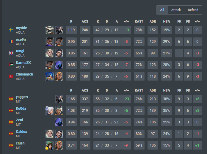 Mythiiicc's tweet photo. 2-1 vs KZP 
0-2 vs @MelillaTitans 

out in quarters, nt @AquaEdge_ESC https://t.co/h4oOeMVE3i