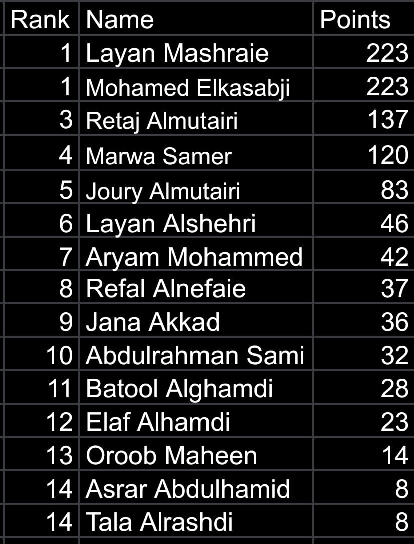 abmisar1's tweet photo. شكرا لأعضاء لجنة العلاقات، اللي كانوا أساس نجاح كل ورشة وفعالياتها عن طريق مبادرتهم وابداعهم في اتمام المهام رغم صعوبتها💚
وأثبتوا هذا الشي عن طريق فوزهم بأفضل لجنة.

ومبروك لأبطال اللجنة
@mksbji
@cybergist0
@RetajALmutairir
@MarwahSamer
@JouryyF
اللي حققوا لنا المعجزات هذي السنة https://t.co/JOg8yKRSkz