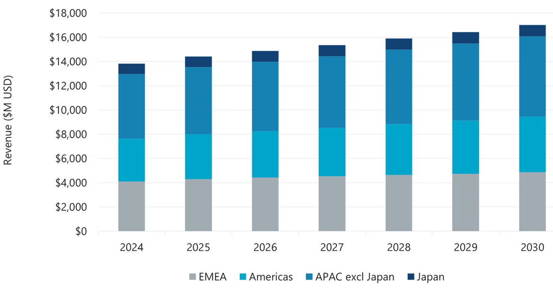 DrivesnControls's tweet photo. Data centres propel faster growth in LV drives market than previously predicted
@IA_Analysis
#variablespeeddrives #motorcontrols #datacentres
https://t.co/irhVrC1MaF https://t.co/8min9MF6Cx