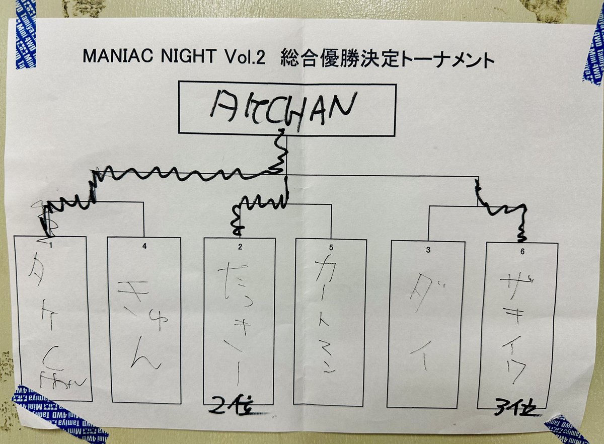 erupt_takechan's tweet photo. 【MANIAC NIGHT vol.2レース結果】

1st  タケCHAN選手
2nd タッキー選手
3rd  ザキイワ選手

※MANIAC NIGHTとはヨンタマで土曜日の夜に不定期で開催されるナイトレースです。
どなたでもお気軽に参加出来ます！！

#ヨンタマ
#ヨンタマニア
#YONTAMA https://t.co/F1Gg85V9q6