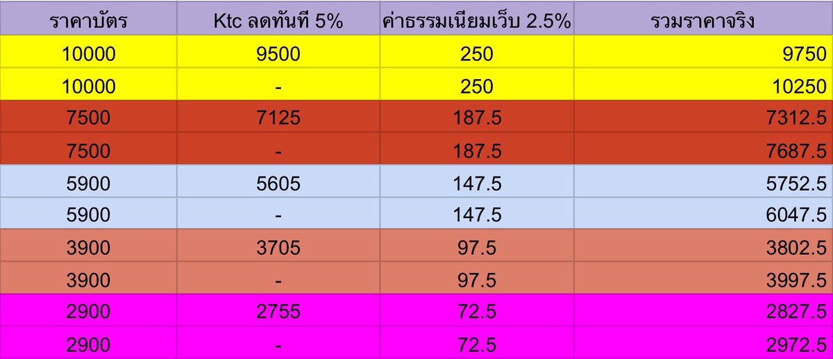 155cmxe's tweet photo. ราคาคอนน้องเตนล์คร่าวๆ ค่าธรรมเนียมเว็บ 2.5% ของราคาบัตร ฉบับ KTC ลดทันที 5% กับแบบจ่ายเงินสด/บัตรอื่นๆค่ะ 

ราคาบัตร>>บัตรเครดิต KTC ((ชำระเงินช่องทางอื่น))

10,000>>9750 ((10250))
7500>>7312.5 ((7687.5))
5,900>>5752.5 ((6047.5))
3,900>>3802.5 ((3997.5))
2,900>>2827.5 ((2972.5))

ป.ล.ราคาบัตร(คาดว่า)รวมภาษีมูลค่าเพิ่ม 7% แล้วค่ะ
#TENCORE0110Concert #10YearsWithTEN #TenthSound #TENCORE0110ConcertxTicketmelon