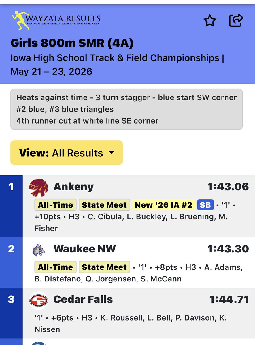 ankenytrackxc's tweet photo. 🚨STATE  CHAMPS🚨 Sprint Med ANOTHER record!! 1:43.06 https://t.co/GEZvK5qM7j