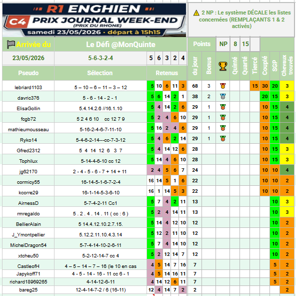 MonQuinte's tweet photo. 🏆 LE VERDICT DU JOUR PRIX JOURNAL WEEK-END — ENGHIEN 
Arrivée : 5 — 6 — 3 — 2 — 4
Victoire autoritaire de KATCHI QUICK (5), malgré un parcours le nez au vent. 
KISS ME HONEY (6) prend la deuxième place après une belle résistance. 
Le tournant de la course fut l'arrivée en trombe d'OMERTA BOKO (14), initialement troisième, mais disqualifié après enquête pour sa faute au départ.
 KEMIA DU CHENE (3) hérite ainsi de la troisième place, devant XERAVA C.D. (2) et DIABEL (4).

PODIUM DU DÉFI
🥇 @lebriard1103 (68 pts)
🥈 @davric376 (38 pts)
🥉 @ElisaGollin, @fcgb72, @mathieumousseau, @Ryko14 (29 pts)

🏇 L'INDICE TURF

Le coup de sang (et de dépit)  d'OMERTA BOKO (14) 
Il a réalisé le numéro de voltige de la journée : fautif dès le départ, il a dû fournir un effort colossal pour recoller au peloton dans le wagon de trois avant de finir en trombe. 
Son passage sous le poteau à la troisième place était impressionnant, mais la sanction est tombée sans appel après enquête : disqualification. 
Un espoir immense suivi d'une douche froide pour ses supporters.

La solidité récompensée : KATCHI QUICK (5). 
Alors que beaucoup auraient craqué avec un tel parcours "le nez au vent", il a fait preuve d'une résilience rare, dominant son sujet avec une autorité incontestable dès l'entrée de la ligne droite.

📅 DEMAIN : CAP SUR PARISLONGCHAMP !
R1 - C3 PRIX DE L'ORANGERIE 
⏱️ 15h15 · Plat · 1400 m · 16 partants · Handicap divisé · Corde à droite

ℹ️ Et aussi la publication du classement du podium général avant la grande finale du 31 mai.

#MonQuinte #MonQuinte230526 #Turf #Quinte #Enghien #ParisLongchamp