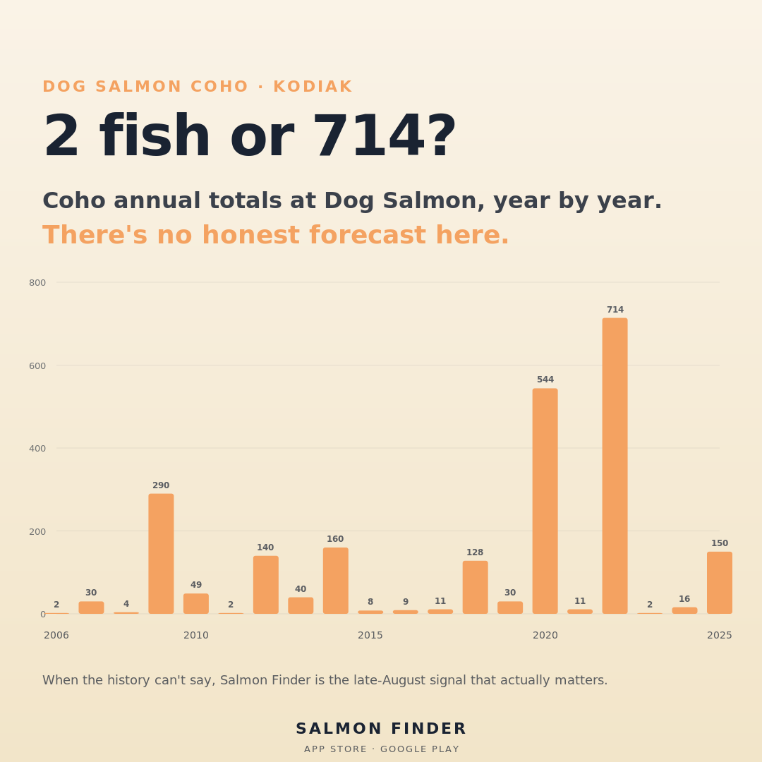 _deviouspanda's tweet photo. Kodiak coho timing: late August, fairly reliable. Kodiak coho magnitude: highly variable — Dog Salmon coho went from 2 fish in 2023 to 714 in 2022. There's no honest forecast there. Salmon Finder is the late-August signal that… https://t.co/kEKjU4c7an https://t.co/egVclDunno