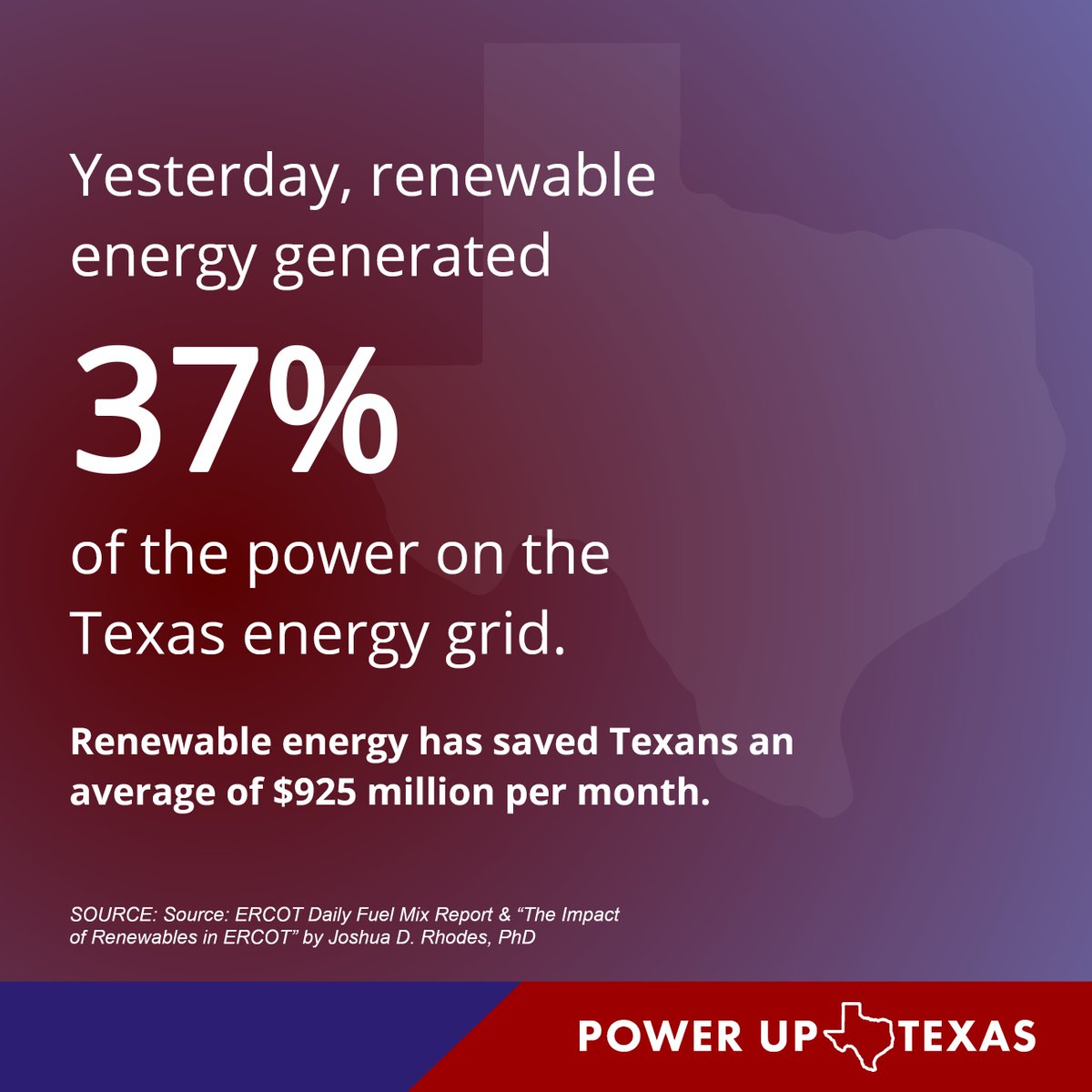 TX_Energy_Bot's tweet photo. Yesterday clean energy supplied 37.3% of the generation needed for the Texas grid. Today, Texas leads the nation in #renewableenergy production #txlege https://t.co/e8cGoZGnkS