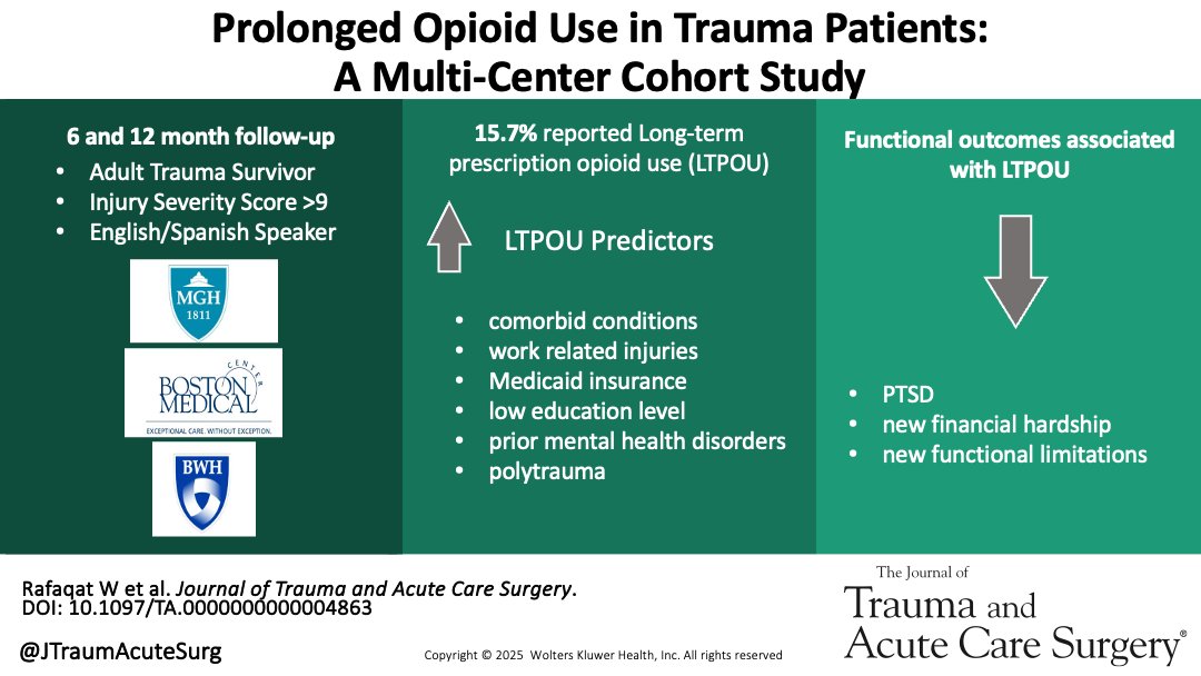 JTraumAcuteSurg's tweet photo. Trauma patients are vulnerable to long-term prescription opioid use (LTPOU) due to high prevalence of postinjury pain. We aimed to understand the predictors of LTPOU in the trauma population and the long-term functional outcomes associated with it.

@MGHSurgery

https://t.co/fHWfNBzBZI