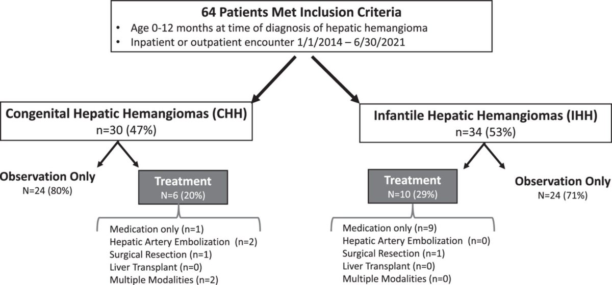 JPGNonline's tweet photo. Pediatric hepatic hemangiomas 🩺

This study found:
📉 Variable guideline adherence
📉 Many lost to follow-up
⚠️ Incomplete screening was common

Standardized pathways may help
https://t.co/26ehYmraXE
#pediatrics #pedsgi #Hepatology https://t.co/D95JBBL5Ca