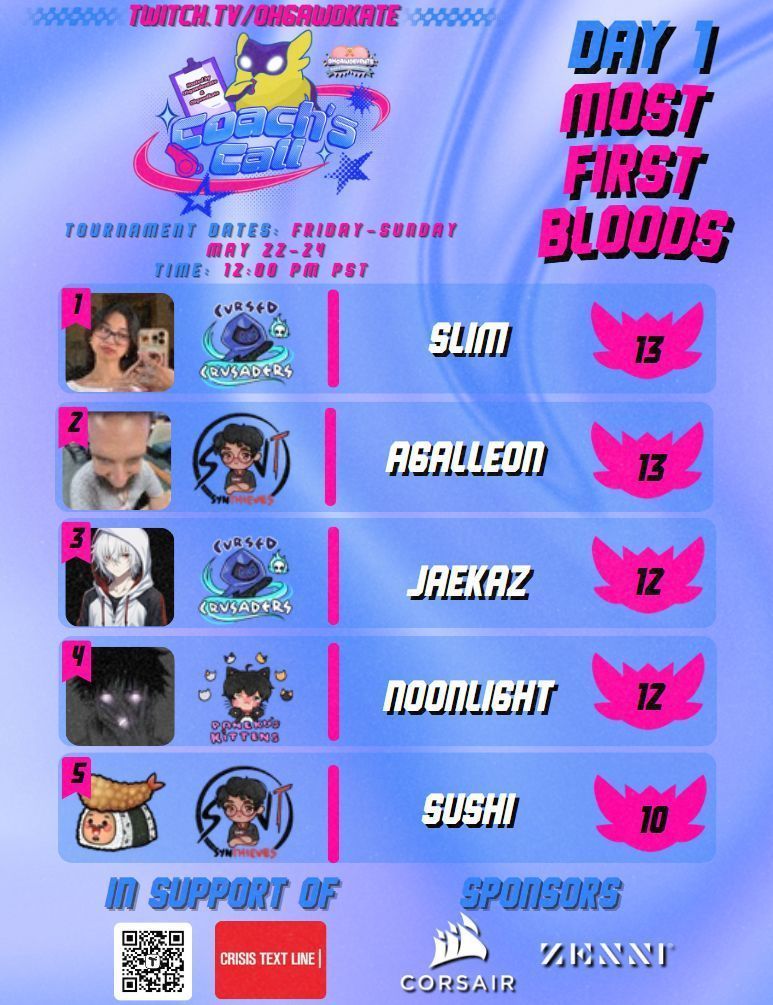 OhgawdEvents's tweet photo. 🏆️ COACH'S CALL PLAYER STATS - DAY 1 MOST FIRST BLOODS 🏆️ 

First ones in and the first ones out! 💥 

🥇@slimmii_ - 13
🥈@AGalleonTTV - 13
🥉@kazuto12121 - 12
🥉@NOON_LIGHT_OG - 12
🥉@SireSushi - 10

☀️ Want to be part of future OhgawdEvents tournaments & events? Join here! https://t.co/OtXFhqMkFd
📅Tournament Dates: May 22-24 @ 12 PM PST
📺Watch: https://t.co/6ADGNVZraU
💚Charity: https://t.co/T9W6CpbAkj
💛Donate: https://t.co/lhrQcJpaTo

#OHGAWDEVENTS #COACHSCALL #VALORANT #CHARITY