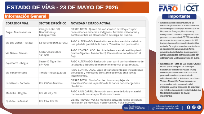 CLFARO's tweet photo. Te compartimos el estado de las vías con los hallazgos para el 23 de mayo de 2026, para que te programes y evites contratiempos en el camino.   ¡Tenlo en cuenta y conduce con precaución!  #EstadoDeVías https://t.co/8AtsKQe3po