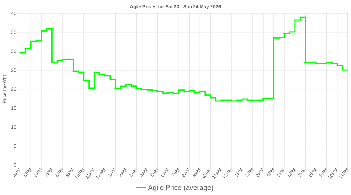 smartathomeuk's tweet photo. Octopus Agile prices for the next day have been released! See your usage and costs at https://t.co/dEDD3ZaSJb #smartathome https://t.co/pFFYobxB1Q
