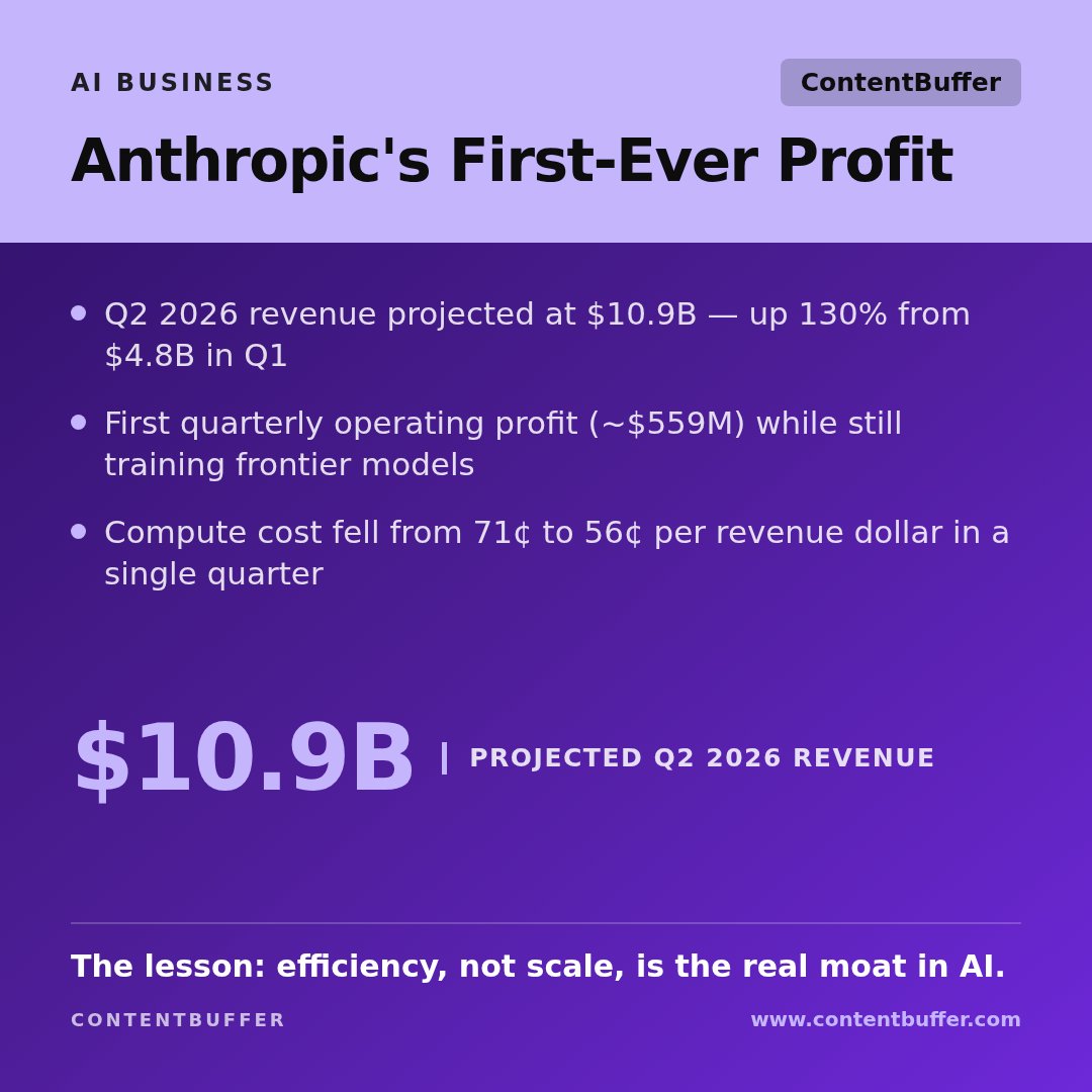 contentbuffer's tweet photo. Everyone said frontier AI labs burn cash till 2028.  
Anthropic just projected its FIRST quarterly profit.  
The secret wasn't scale—it was efficiency. Compute cost fell 71¢→56¢ per dollar.  
Scale or efficiency: what wins AI? https://t.co/GjRKkGYRf7 #AI https://t.co/aQmf1fW2gZ