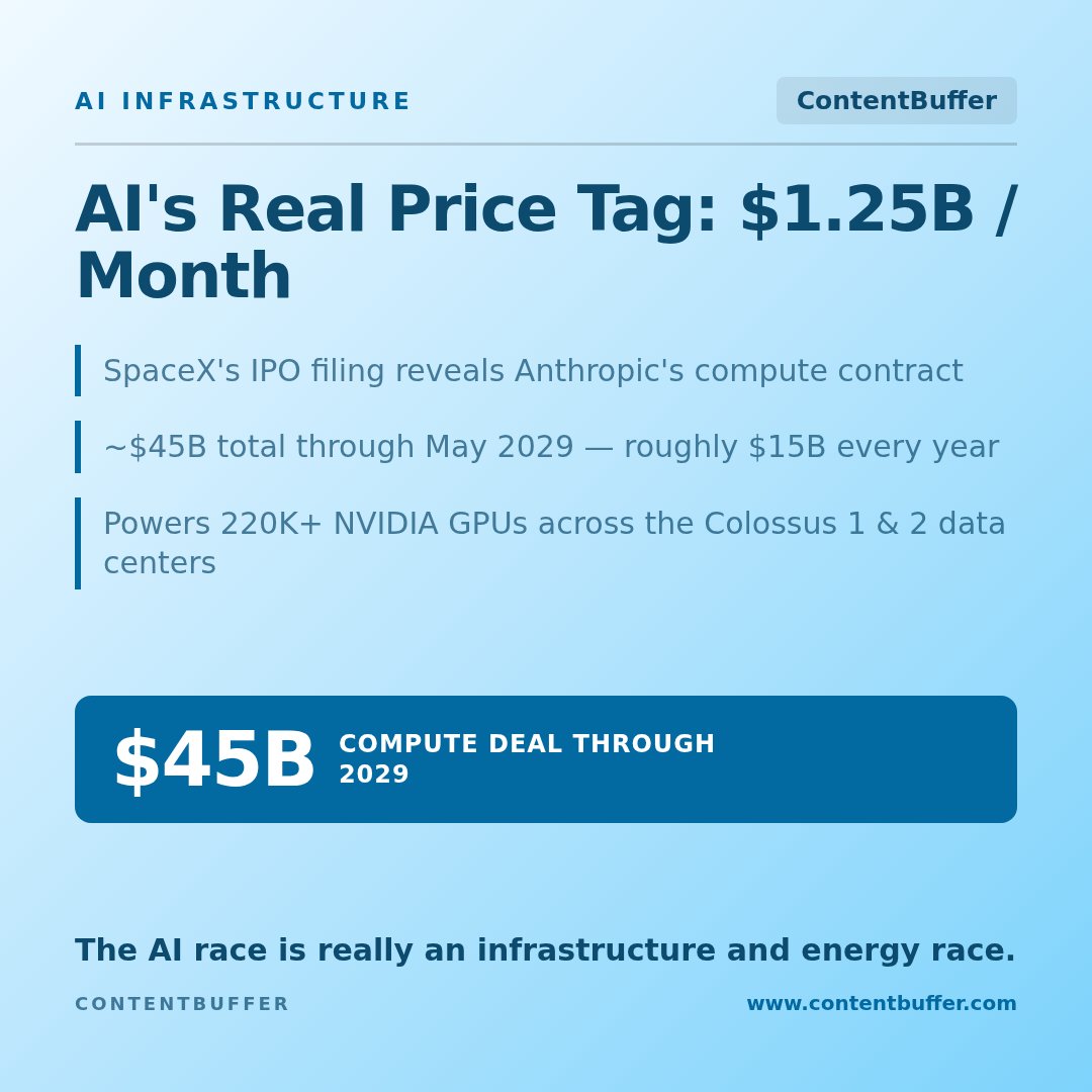 contentbuffer's tweet photo. SpaceX's IPO filing just exposed the real cost of frontier AI.  
Anthropic is paying SpaceX $1.25B—per MONTH—for compute. That's ~$45B through 2029.  
The bottleneck in AI was never ideas. It's GPUs and power.  
Who wins AI—models or infrastructure? https://t.co/GjRKkGYRf7 #AI https://t.co/1VFLQ3enYg