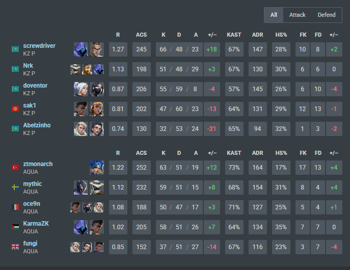 Mythiiicc's tweet photo. 2-1 vs KZP 
0-2 vs @MelillaTitans 

out in quarters, nt @AquaEdge_ESC https://t.co/h4oOeMVE3i