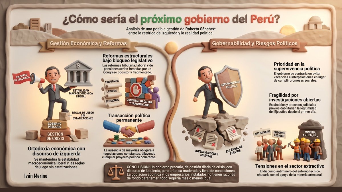 IvanMerinoA's tweet photo. ¿Cómo sería el próximo gobierno del Perú?

A la fecha, existen probabilidades muy altas de que Roberto Sánchez gane la segunda vuelta. Diversos estamentos ubicados en la derecha afirman que no votarán por el fujimorismo debido a sus antecedentes ampliamente conocidos. Algunos, incluso, se autoperciben como la alternativa factible y legítima de su sector en las próximas contiendas electorales.

Siguiendo la línea de lo que publiqué antes de la primera vuelta (https://t.co/BcgcgRK2h5), se estima que un gobierno de Sánchez tendría las siguientes características:

En la gestión económica:
Una gestión socialdemócrata moderada (casi ortodoxa en lo fiscal) dentro de un discurso de “izquierda”. Esta gestión moderada/populista “light” incluiría algunos programas sociales visibles, con énfasis en las metodologías del Banco Mundial como la focalización. Se ejecutarían sin alterar las grandes reglas del juego económico. No habría estatizaciones ni modificaciones por parte del Estado a los contratos de estabilidad o similares. Se mantendría la estabilidad macroeconómica liberal. Incluso mantendría al actual presidente del Banco Central de Reserva o lo reemplazaría por un miembro actual del directorio, ligado al mismo grupo socialdemócrata del posible ministro de Economía.

Respecto a las reformas estructurales:
Dada la conformación de las bancadas, habría un Congreso bicameral fragmentado que obligaría a negociaciones permanentes. Fuerza Popular + Renovación Popular actuarían como un bloque de contención fuerte, capaz de bloquear cualquier intento de cambiar la Constitución, el modelo económico o realizar una redistribución significativa de recursos. Cualquier ley importante requeriría el voto de OBRAS u otras bancadas menores, o incluso de algunos disidentes, lo que convertiría todo en una transacción permanente más que en un proyecto político coherente.

- Reforma tributaria profunda (mayor presión a quienes más tienen y mayores impuestos directos) → Muy bloqueada.

- Reforma laboral (más rigidez y fin del outsourcing) → Bloqueada o muy diluida. Solo avances simbólicos.

- Debilitamiento fuerte de las AFP / Reforma de pensiones → Bloqueada.

- Reformas “progresistas” en derechos (matrimonio igualitario, perspectiva de género, etc.) → Muy complicadas.

- Reformas en seguridad (mano dura vs. enfoque social) → Aquí Sánchez tendría que ceder mucho o perdería apoyo de varios de sus aliados coyunturales.

El discurso antiminero y contrario a la inversión de #China del entorno (#ONG) del posible ministro de Economía restringiría la inversión nueva (greenfield) en la principal fuente de divisas del Estado. Su alineamiento con Estados Unidos bloquearía una fuente de recursos no condicionados. Esto incluso generaría una confrontación entre el apoyo de los pequeños mineros que recibe Sánchez y la tecnocracia ideologizada socialdemócrata que ocuparía puestos decisivos.

Gestión de crisis + demandas insatisfechas
La población, especialmente en las regiones andinas y amazónicas, tiene expectativas muy altas tras años de inestabilidad. Con un Congreso hostil, el gobierno terminaría priorizando la supervivencia política (evitar vacancias, interpelaciones y denuncias) por encima del cumplimiento de promesas. Esto generaría frustración rápida. Quizás el proceso a Dina Boluarte (donde el partido Ahora Nación —socialdemócrata— lo tiene como prioridad) podría menguar en un primer momento los reclamos.

Riesgo explícito y precariedad
Sánchez arrastra investigaciones abiertas por su paso como ministro de Comercio Exterior y Turismo, e incluso habría sido destituido. Se libró de la suspensión gracias a los votos de sus ahora opositores: Fuerza Popular y algunas abstenciones de Renovación Popular y otros. Si su entorno repite patrones anteriores, esto sumaría escándalos que debilitarían aún más al gobierno desde el día uno. En un Congreso opositor, cualquier denuncia se convierte en un arma política letal.

Lo único que podría ejecutar serían medidas focalizadas de gasto social, algunos decretos ejecutivos y negociaciones regionales. Todo lo estructural quedaría estancado o fuertemente recortado.

En resumen, un gobierno precario, de gestión diaria de crisis, con discurso de izquierda, pero práctica moderada y llena de concesiones. La población apolítica y los empresarios instalados no tienen razones de fondo para temer: todo seguiría más o menos igual.