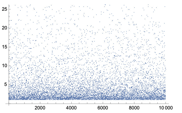 Labgo's tweet photo. @pickover Here is a 10 000 run. Ratio long/short on the y-axis. Only a portion of the y-axis is shown, as a few ratios are very high (I have seen values up to 99 000+ on these runs, but in theory there is no limit).  No clear average. https://t.co/XuQpTWdYMU