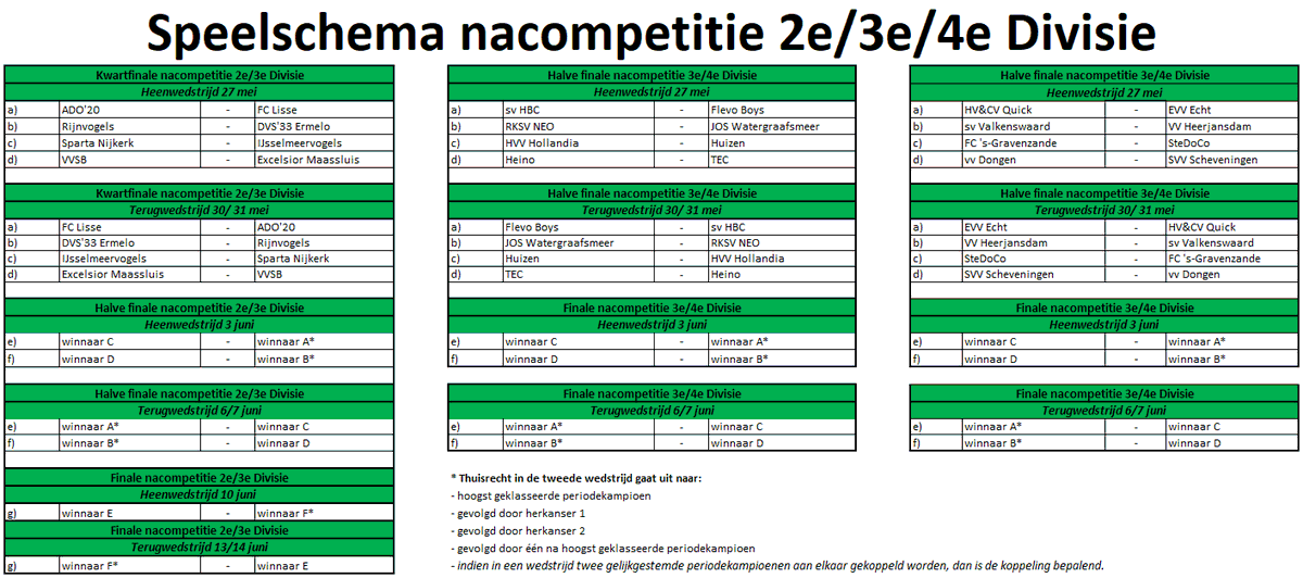 Derde_Div's tweet photo. 📊 Alles in één overzicht

Het complete schema voor de nacompetitie in de top van het amateurvoetbal: wie speelt volgend seizoen in de Tweede, Derde en Vierde Divisie?

Van promotiedromen tot handhavingsstrijd: de komende weken staat er genoeg op het spel.

Naar welke wedstrijd kijk jij het meest uit? 👀

#TweedeDivisie #DerdeDivisie #VierdeDivisie #Nacompetitie #Groundhopping